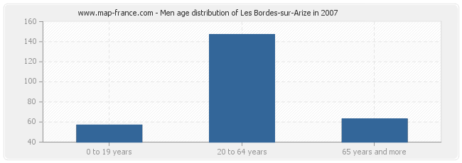 Men age distribution of Les Bordes-sur-Arize in 2007